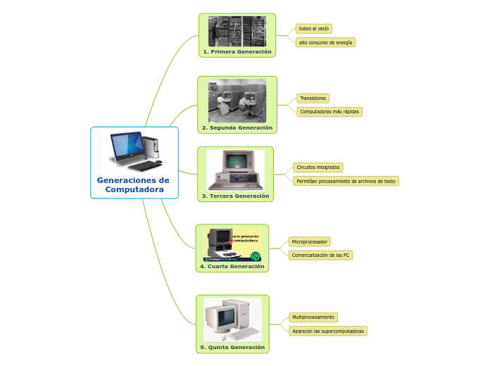 Generaciones de 
Computadora