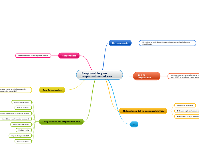Responsable y no responsables del IVA