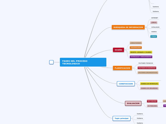 FASES DEL PROCESO TECNOLOGICO