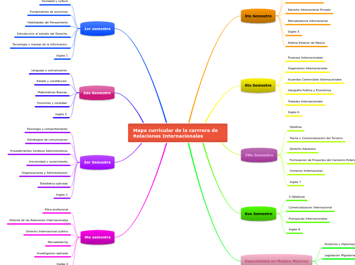 Mapa curricular de la carrrera de Relaciones Internacionales