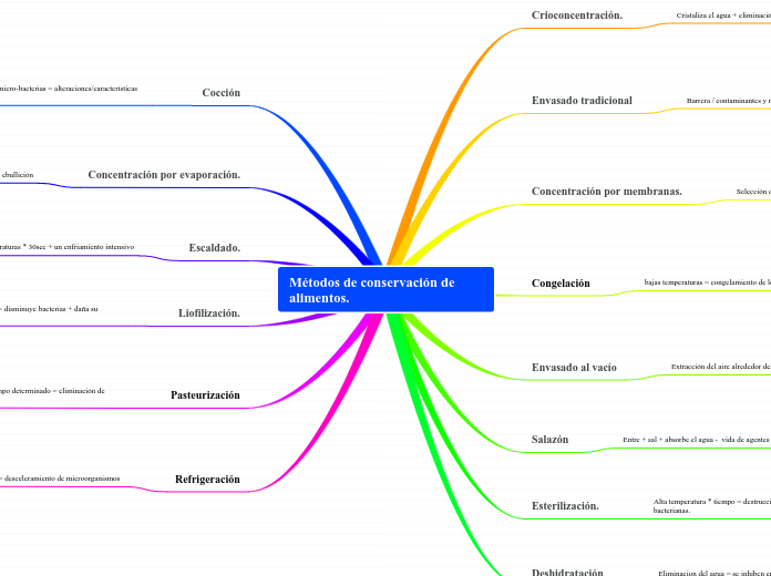 Métodos de conservación de alimentos.