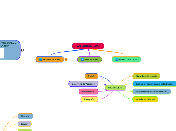 FASE AUDIOVISUAL 