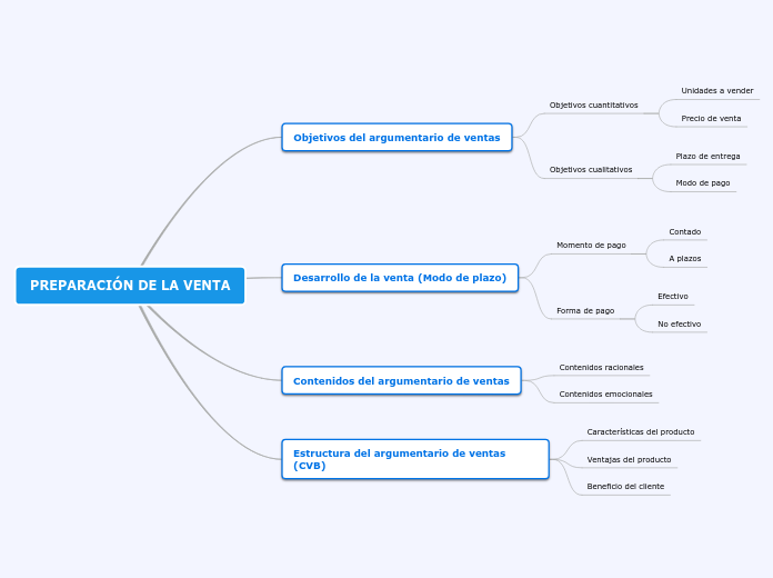 PREPARACIÓN DE LA VENTA