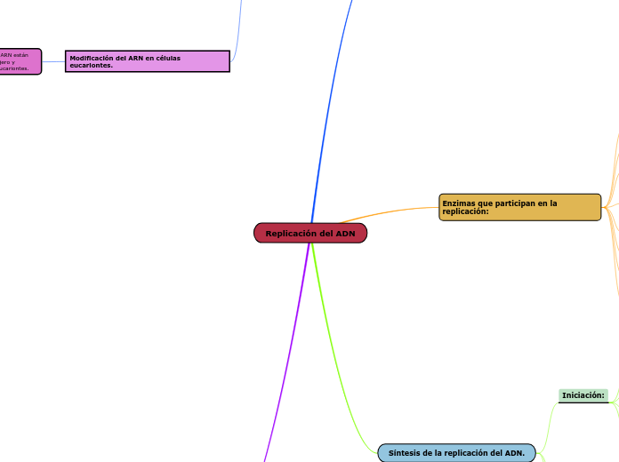 Replicación del ADN