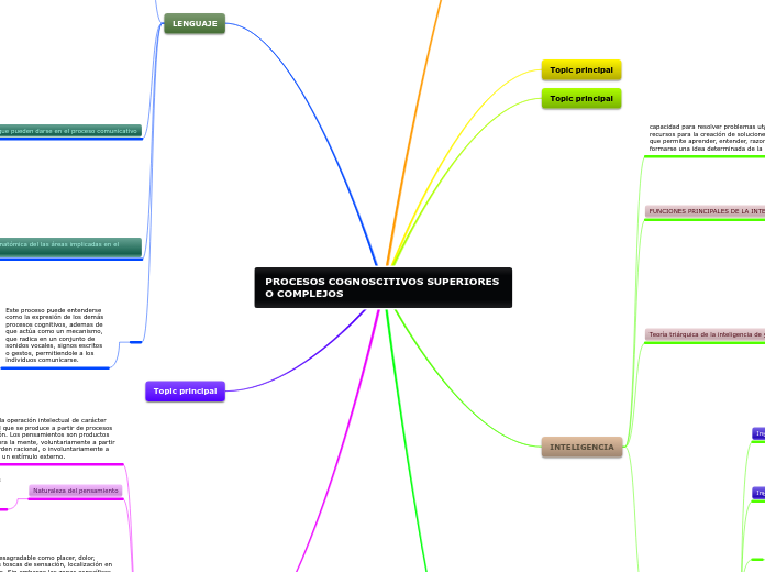 procesos cognoscitivos superiores o complejos