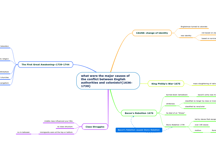 what were the major causes of the conflict between English authorities and colonists?(1636-1739)