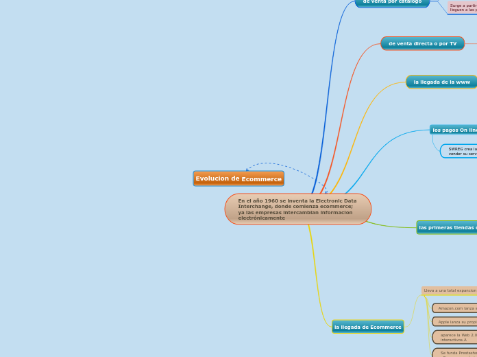 Evolucion de Ecommerce