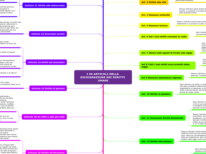 I 30 ARTICOLI DELLA DICHIARAZIONE DEI DIRITTI UMANI