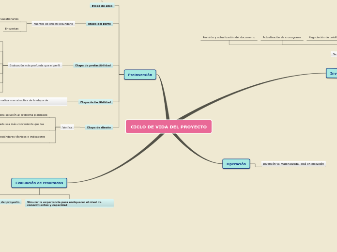 Ciclo de vida del proyecto