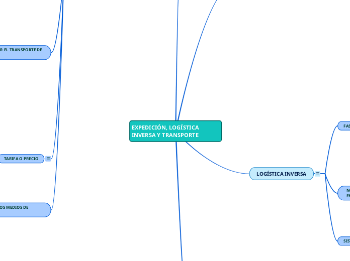 EXPEDICIÓN, LOGÍSTICA INVERSA Y TRANSPORTE