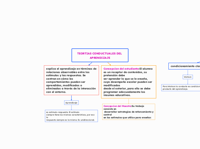 TEORTIAS CONDUCTUALES DEL APRENDIZAJE