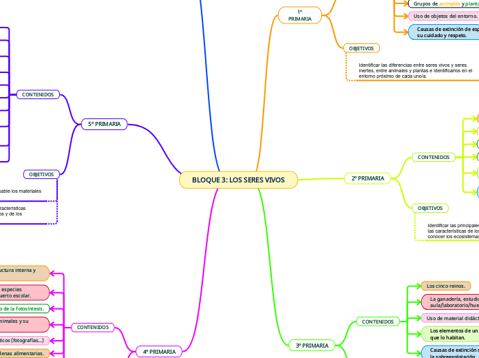 BLOQUE 3: LOS SERES VIVOS