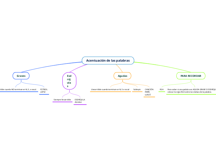 Acentuación de las palabras