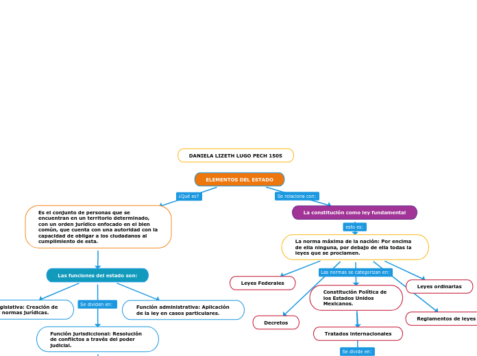 ELEMENTOS DEL ESTADO