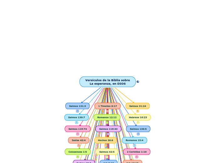 Versículos de la Biblia sobre
La esperanza, en DIOS