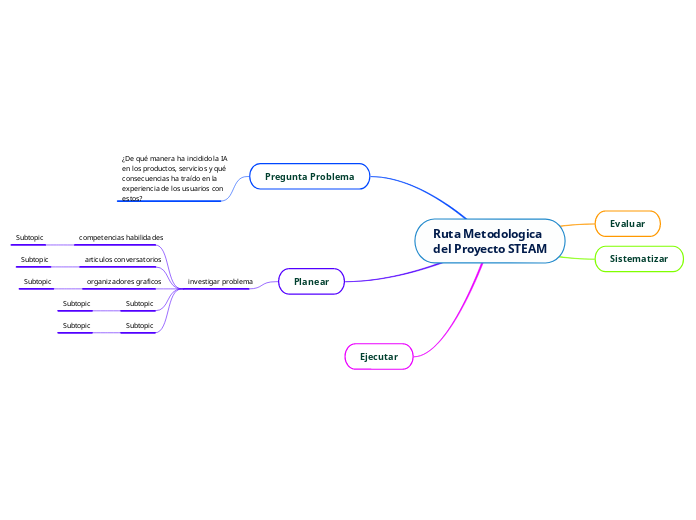 Ruta Metodologica del Proyecto STEAM