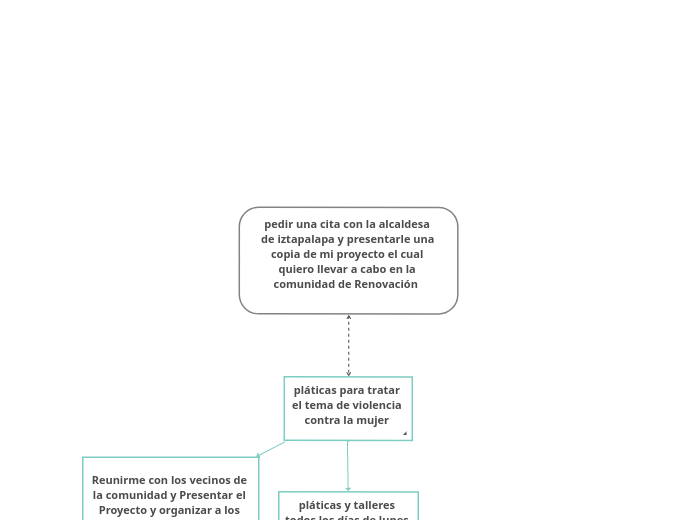 pedir una cita con la alcaldesa de iztapalapa y presentarle una copia de mi proyecto el cual quiero llevar a cabo en la comunidad de Renovación  