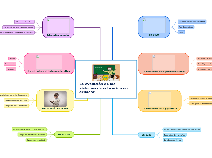 La evolución de los sistemas de educación en ecuador.