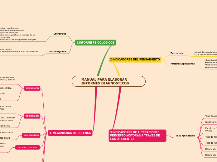 MANUAL PARA ELABORAR INFORMES DIAGNOSTICOS