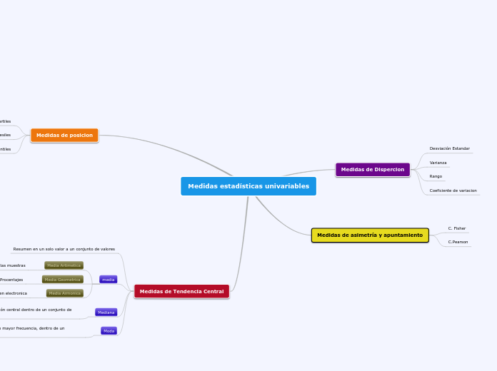 Medidas estadísticas univariables
