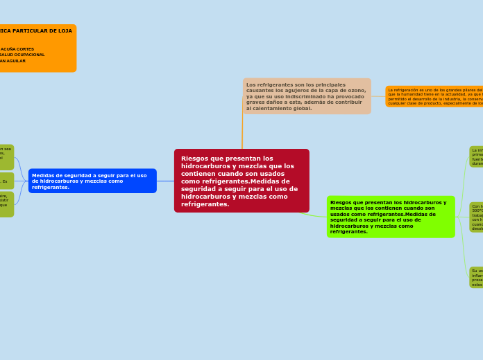 Riesgos que presentan los hidrocarburos y mezclas que los contienen cuando son usados como refrigerantes.Medidas de seguridad a seguir para el uso de hidrocarburos y mezclas como refrigerantes.