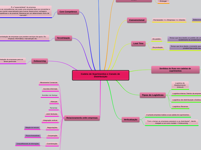 Cadeia de Suprimentos e Canais de Distribuição