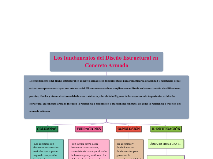 Los fundamentos del Diseño Estructural en Concreto Armado