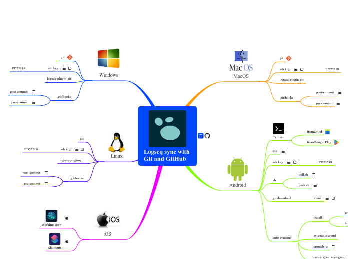 Logseq sync with 
Git and GitHub