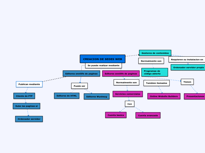 Organigrama arbol