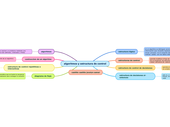 algoritmos y estructura de control