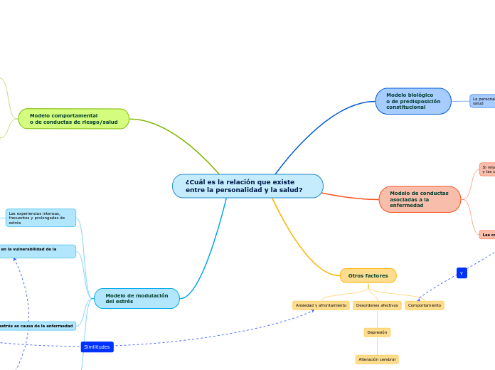 ¿Cuál es la relación que existe entre la personalidad y la salud?