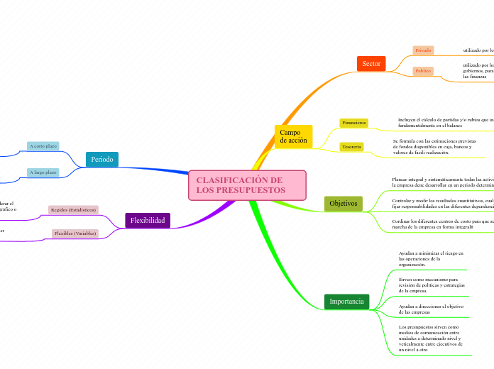 CLASIFICACIÓN DE       LOS PRESUPUESTOS