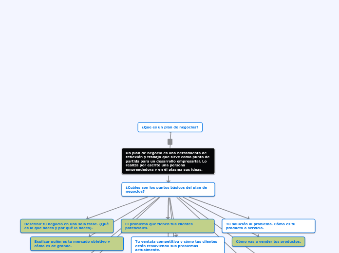 ¿Que es un plan de negocios?