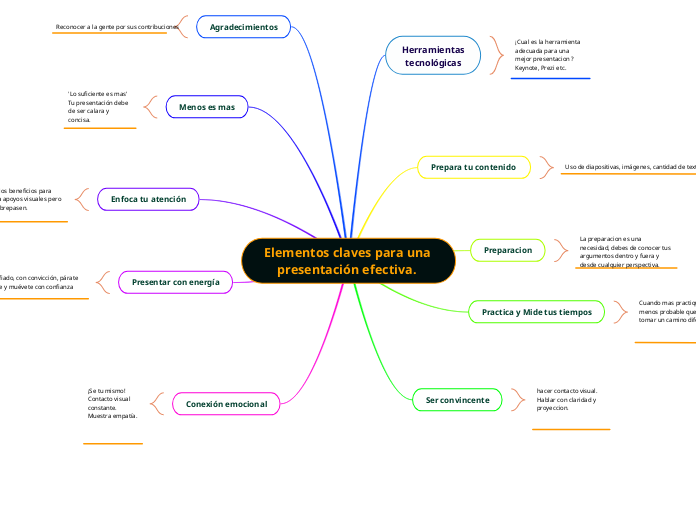 Elementos claves para una presentación efectiva. 