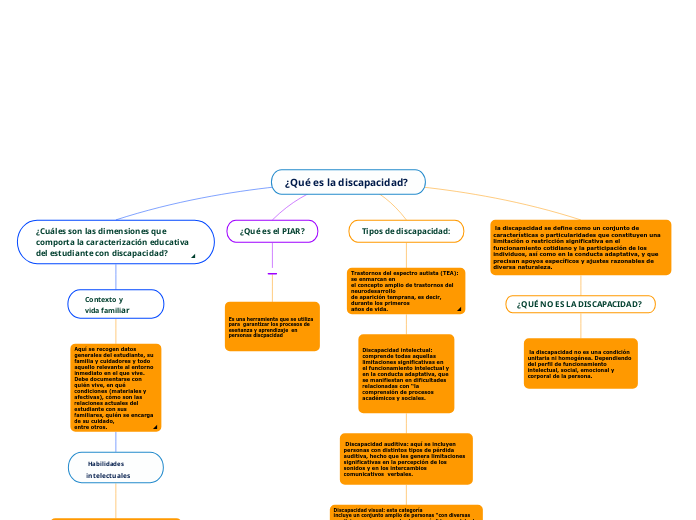 ¿Qué es la discapacidad? 