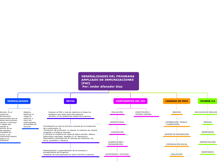 GENERALIDADES DEL PROGRAMA AMPLIADO DE INMUNIZACIONES (PAI) 
 Por: Jeider Afanador Diaz