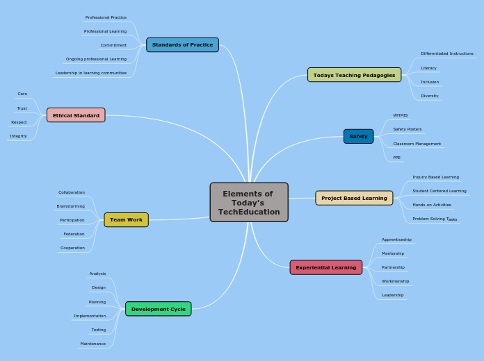 Elements of Today's TechEducation