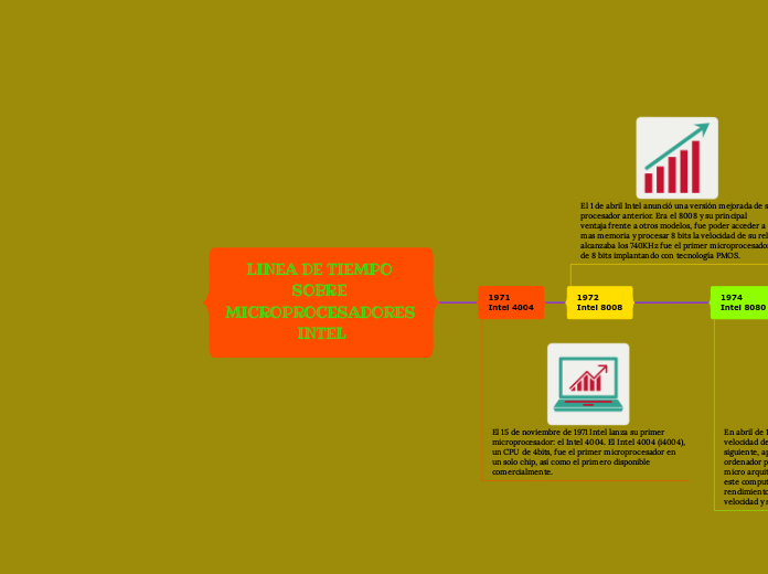 LINEA DE TIEMPO SOBRE MICROPROCESADORES INTEL