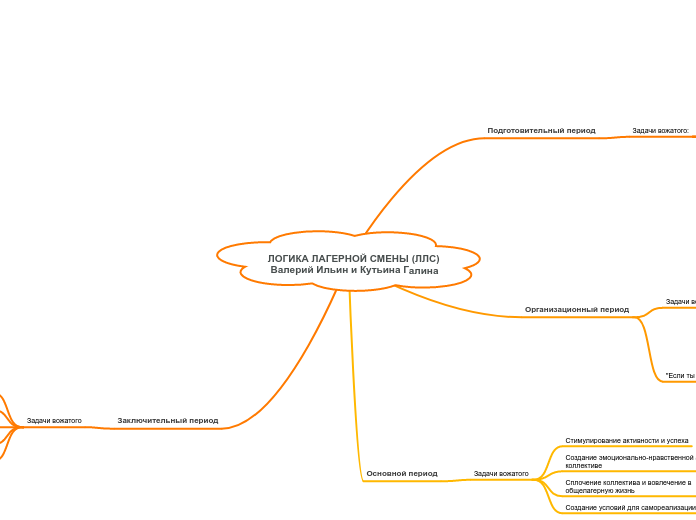 ЛОГИКА ЛАГЕРНОЙ СМЕНЫ (ЛЛС)      Валерий Ильин и Кутьина Галина