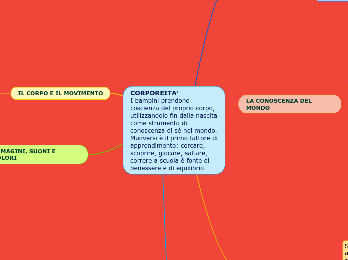 CORPOREITA'                  I bambini prendono coscienza del proprio corpo, utilizzandolo fin dalla nascita come strumento di conoscenza di sé nel mondo. Muoversi è il primo fattore di apprendimento: cercare, scoprire, giocare, saltare, correre a scuola è fonte di benessere e di equilibrio