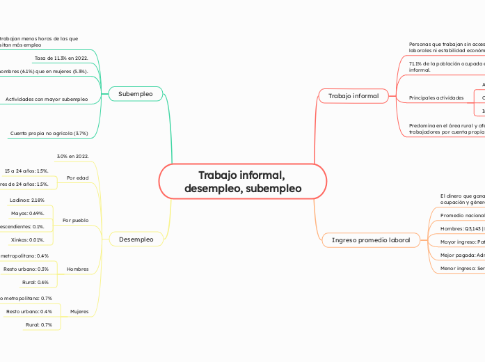 Trabajo informal, desempleo, subempleo