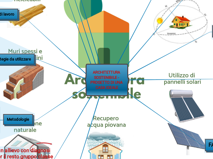 ARCHITETTURA SOSTENIBILE - PROGETTO DI UNA CASA IDEALE