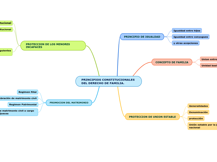 PRINCIPIOS CONSTITUCIONALES DEL DERECHO DE FAMILIA.