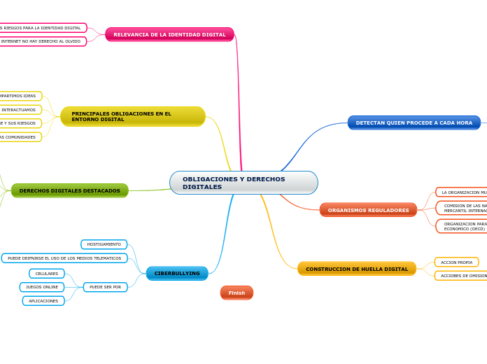 OBLIGACIONES Y DERECHOS DIGITALES