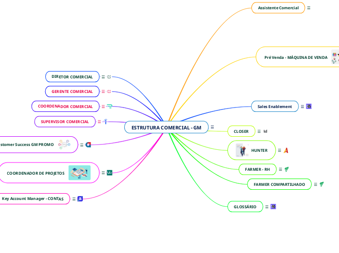 ESTRUTURA COMERCIAL - GM