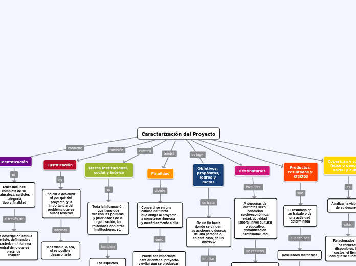 Caracterización del Proyecto