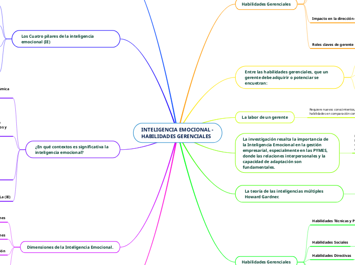 INTELIGENCIA EMOCIONAL -HABILIDADES GERENCIALES
