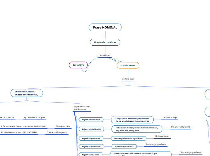 Frase NOMINAL