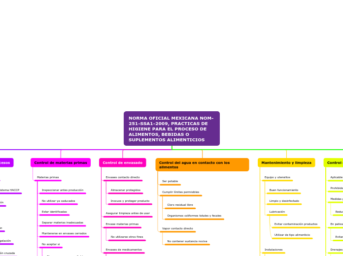 Organigrama arbol