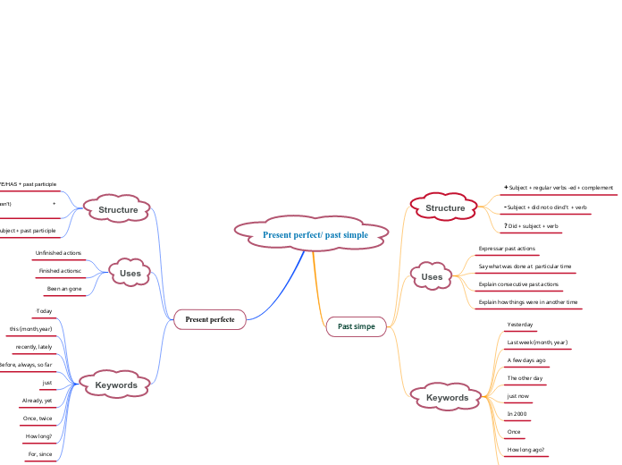 Present perfect/ past simple